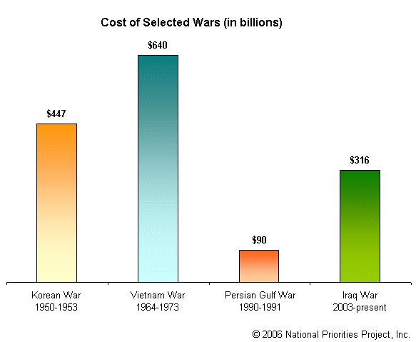 warcosts2006.gif